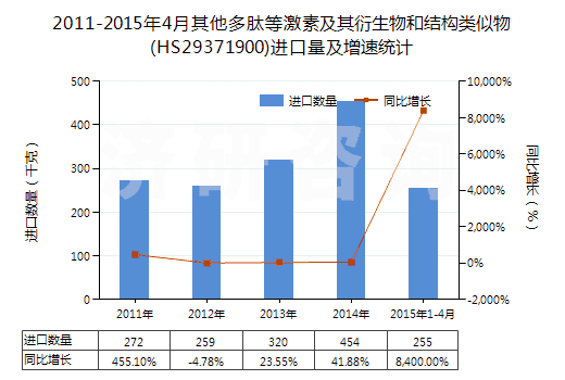 2011-2015年4月其他多肽等激素及其衍生物和結(jié)構(gòu)類(lèi)似物(HS29371900)進(jìn)口量及增速統(tǒng)計(jì) 2011-2015年4月其他多肽等激素及其衍生物和結(jié)構(gòu)類(lèi)似物(HS29371900)進(jìn)口量及增速統(tǒng)計(jì)